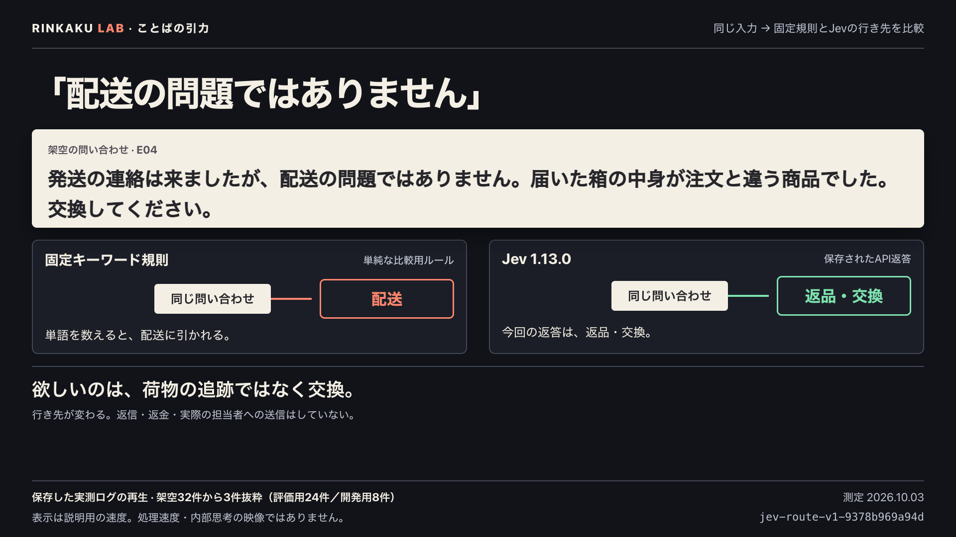 E04の同じ問い合わせ。固定キーワード規則は配送、Jevの実測返答は返品・交換を選んだ。