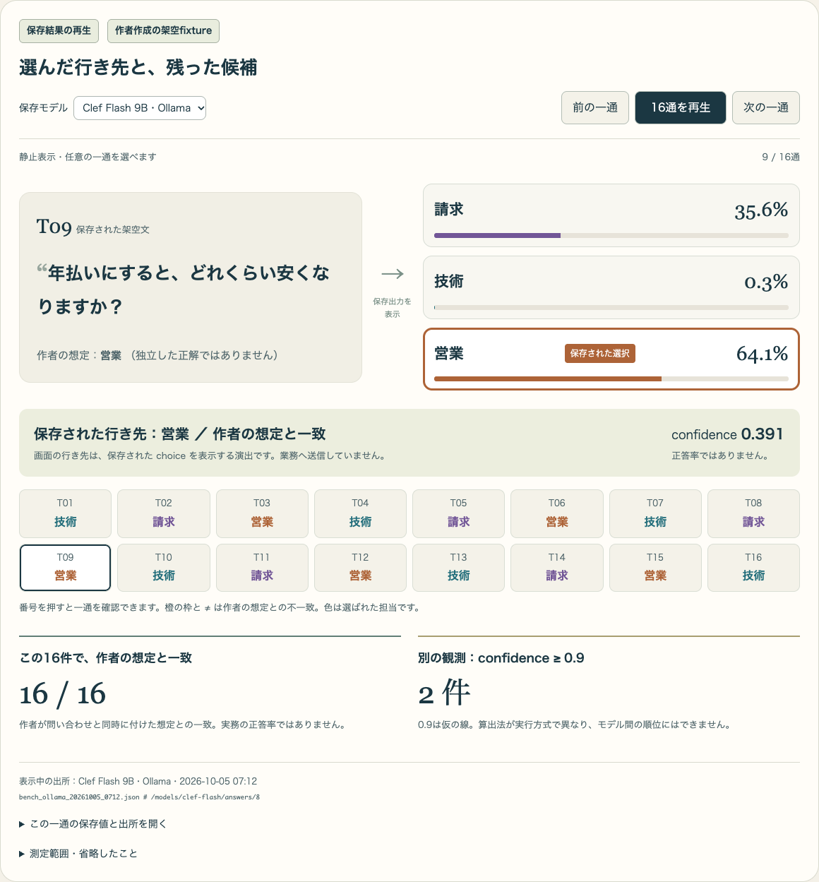 保存結果の再生を開く。架空の日本語問い合わせ16件の保存choiceと候補分布を確認できます。