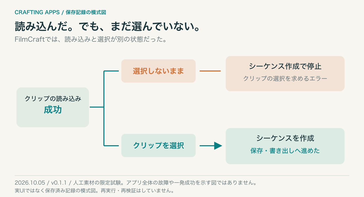 読み込み成功後、選択なしではシーケンス作成で停止。クリップ選択を加えると保存と書き出しへ進んだ。