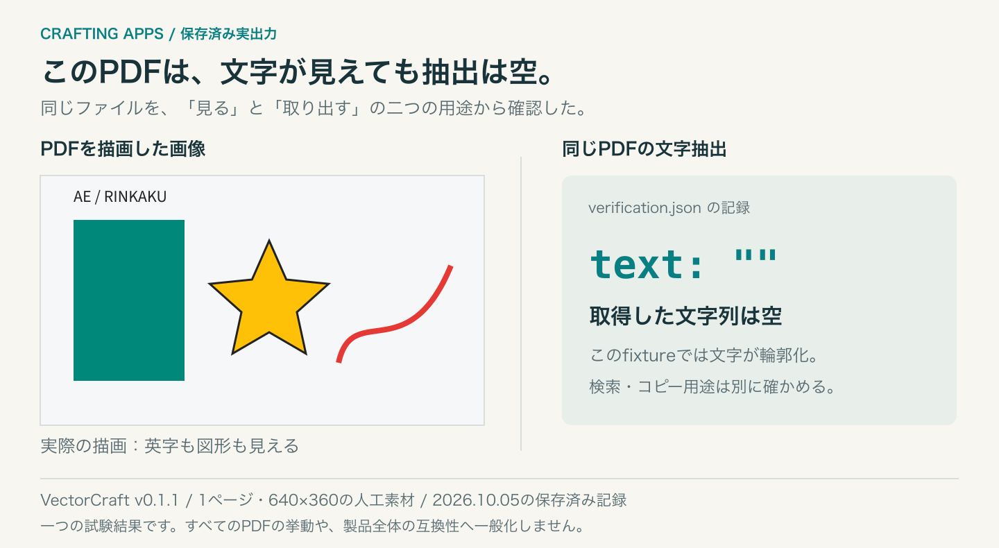 左ではPDFにAE / RINKAKUという英字と図形が見える。右の同じPDFの文字抽出は空の文字列。