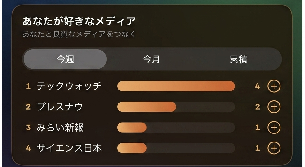 あなたが好きなメディアのランキング