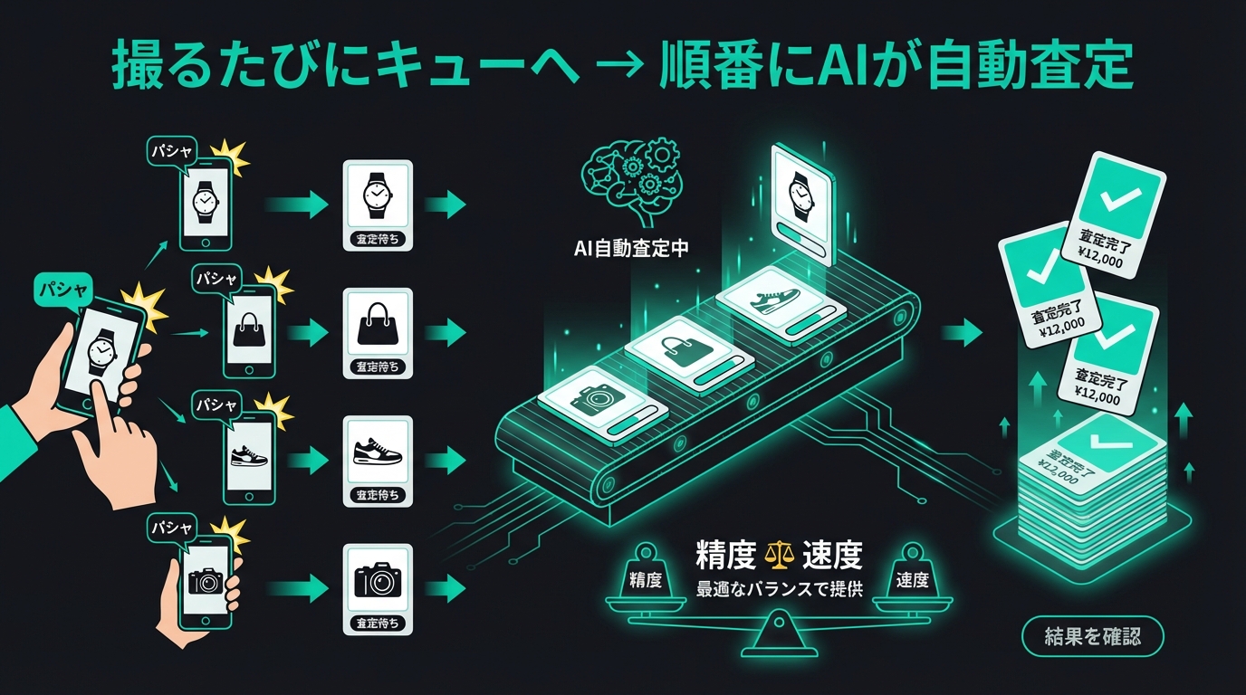 QUEUE - 連続査定キュー